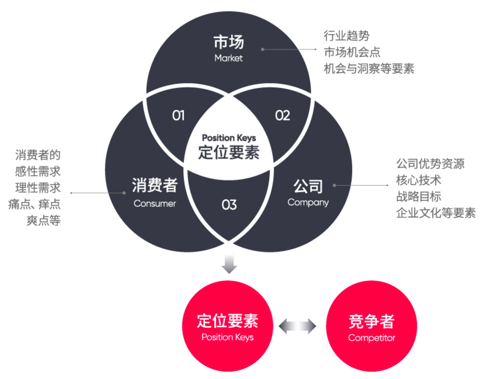 品牌戰略 從定位到管理的核心路徑
